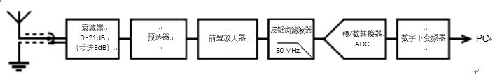 萬瑞 王者之劍 系列射頻直接采樣接收機